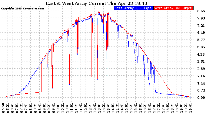 Solar PV/Inverter Performance Photovoltaic Panel Current Output