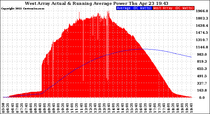 Solar PV/Inverter Performance West Array Actual & Running Average Power Output