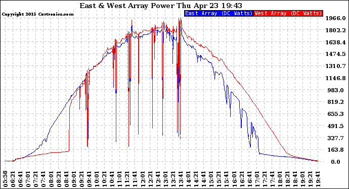 Solar PV/Inverter Performance Photovoltaic Panel Power Output