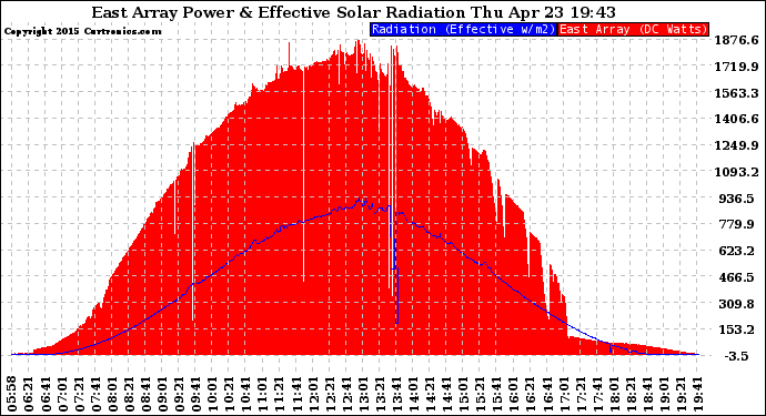 Solar PV/Inverter Performance East Array Power Output & Effective Solar Radiation