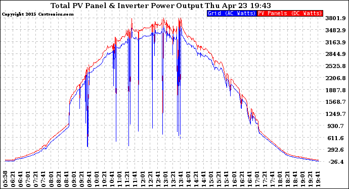 Solar PV/Inverter Performance PV Panel Power Output & Inverter Power Output