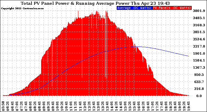 Solar PV/Inverter Performance Total PV Panel & Running Average Power Output