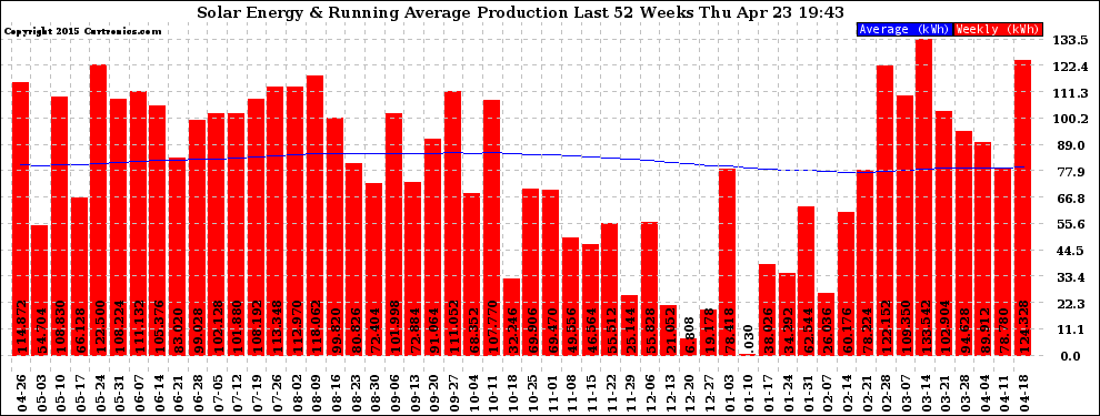 Solar PV/Inverter Performance Weekly Solar Energy Production Running Average Last 52 Weeks