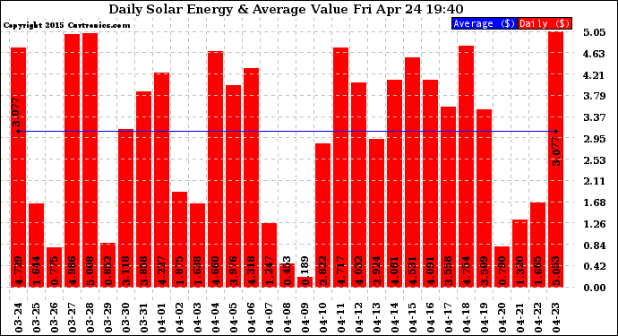 Solar PV/Inverter Performance Daily Solar Energy Production Value