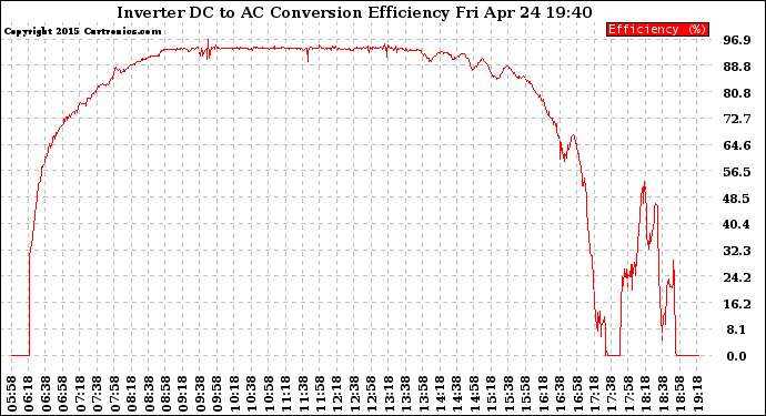 Solar PV/Inverter Performance Inverter DC to AC Conversion Efficiency