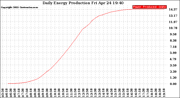 Solar PV/Inverter Performance Daily Energy Production