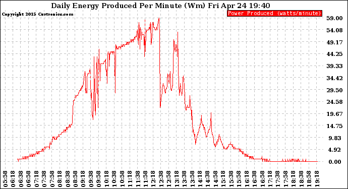 Solar PV/Inverter Performance Daily Energy Production Per Minute