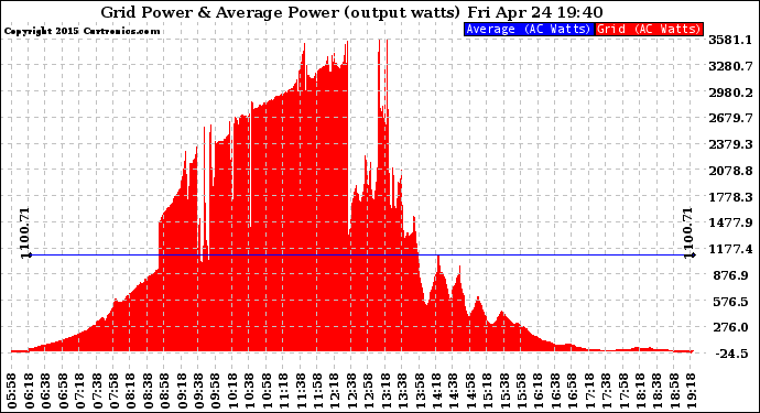 Solar PV/Inverter Performance Inverter Power Output