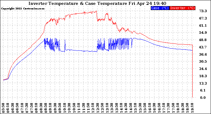 Solar PV/Inverter Performance Inverter Operating Temperature