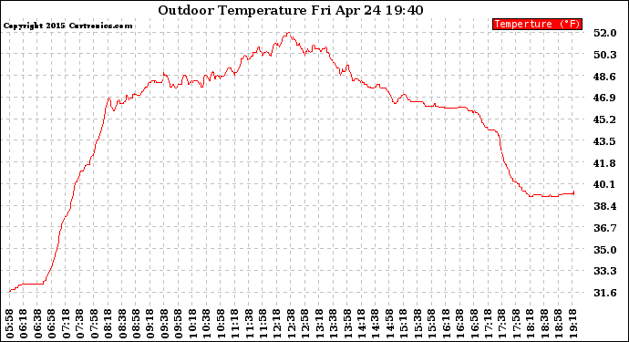 Solar PV/Inverter Performance Outdoor Temperature