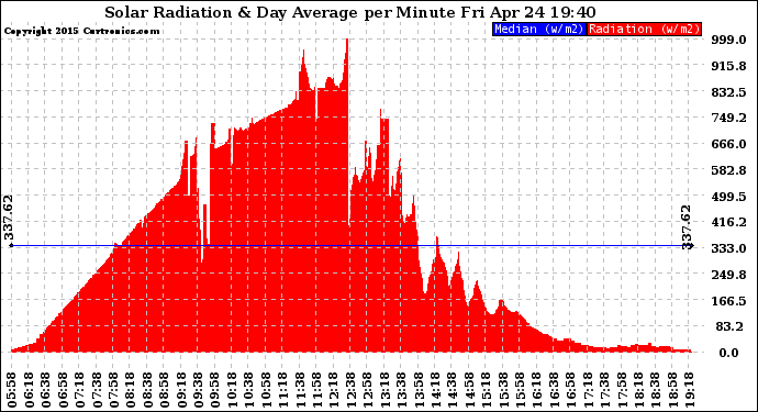 Solar PV/Inverter Performance Solar Radiation & Day Average per Minute