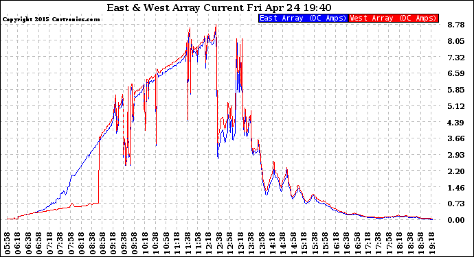 Solar PV/Inverter Performance Photovoltaic Panel Current Output