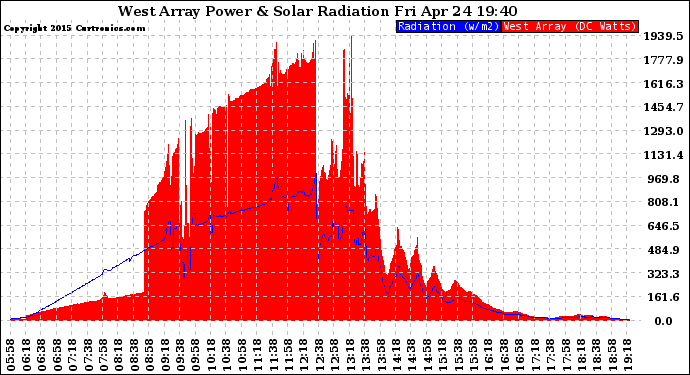 Solar PV/Inverter Performance West Array Power Output & Solar Radiation