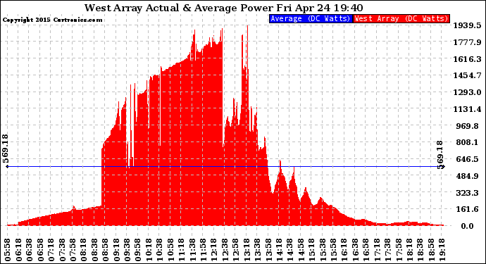 Solar PV/Inverter Performance West Array Actual & Average Power Output