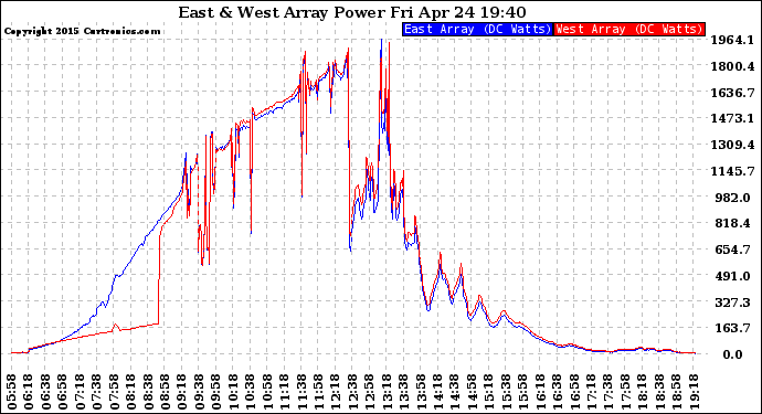 Solar PV/Inverter Performance Photovoltaic Panel Power Output