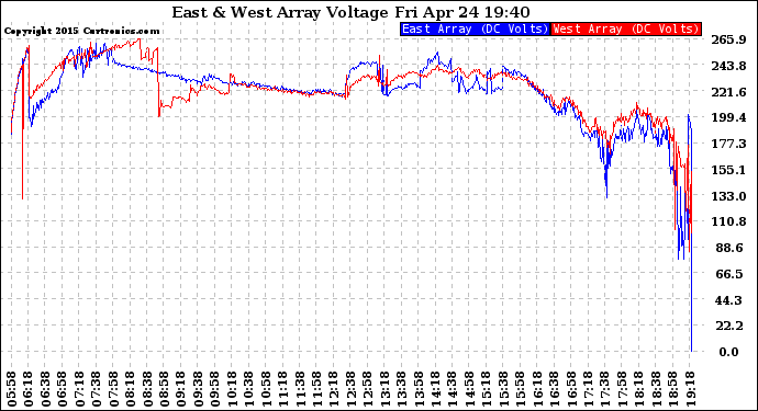 Solar PV/Inverter Performance Photovoltaic Panel Voltage Output