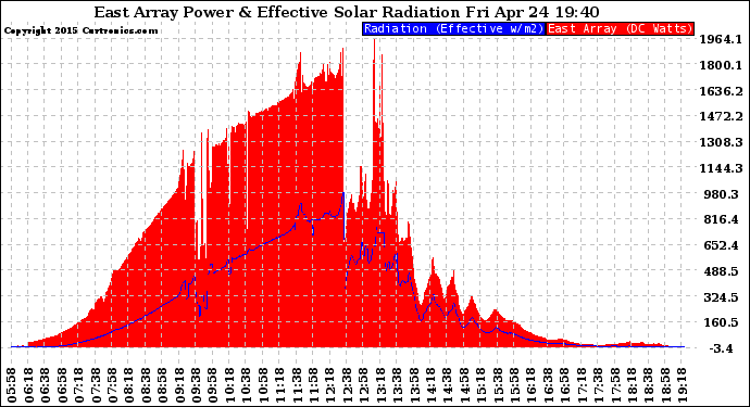 Solar PV/Inverter Performance East Array Power Output & Effective Solar Radiation