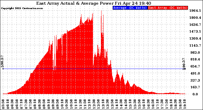 Solar PV/Inverter Performance East Array Actual & Average Power Output