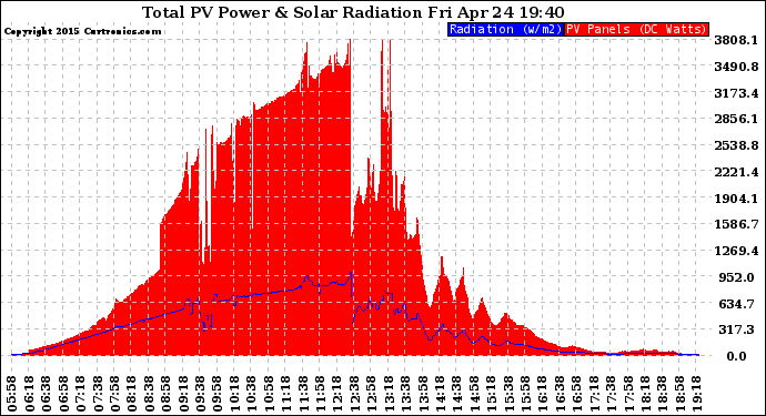 Solar PV/Inverter Performance Total PV Panel Power Output & Solar Radiation