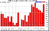 Milwaukee Solar Powered Home WeeklyProductionValue