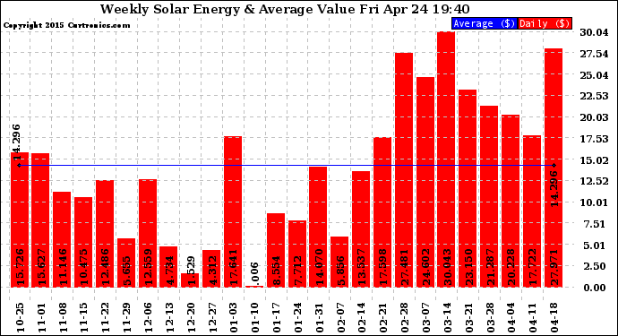 Solar PV/Inverter Performance Weekly Solar Energy Production Value