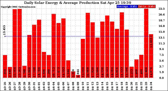 Solar PV/Inverter Performance Daily Solar Energy Production