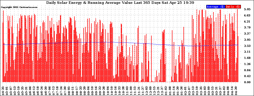 Solar PV/Inverter Performance Daily Solar Energy Production Value Running Average Last 365 Days