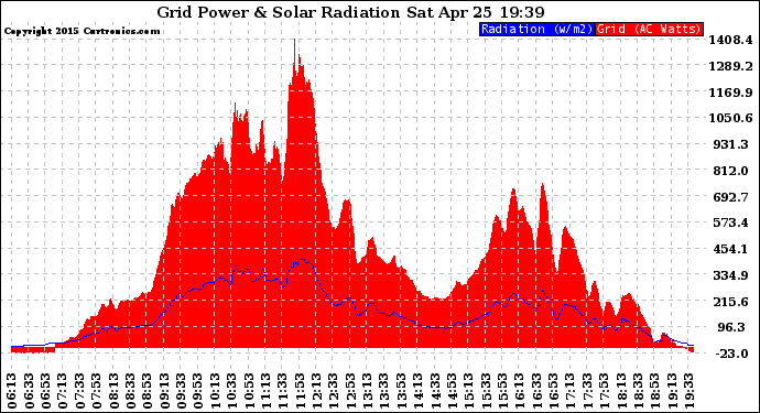 Solar PV/Inverter Performance Grid Power & Solar Radiation