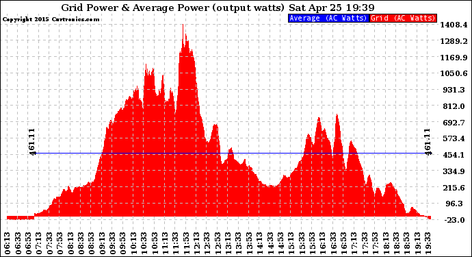 Solar PV/Inverter Performance Inverter Power Output