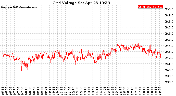 Solar PV/Inverter Performance Grid Voltage