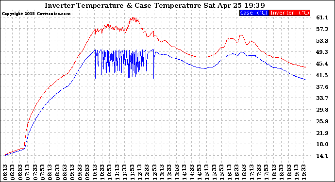 Solar PV/Inverter Performance Inverter Operating Temperature