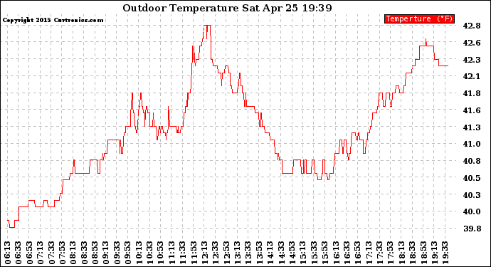 Solar PV/Inverter Performance Outdoor Temperature