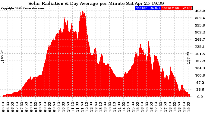 Solar PV/Inverter Performance Solar Radiation & Day Average per Minute