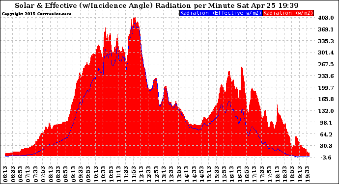 Solar PV/Inverter Performance Solar Radiation & Effective Solar Radiation per Minute