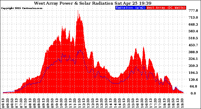 Solar PV/Inverter Performance West Array Power Output & Solar Radiation