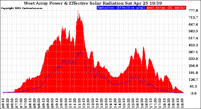 Solar PV/Inverter Performance West Array Power Output & Effective Solar Radiation