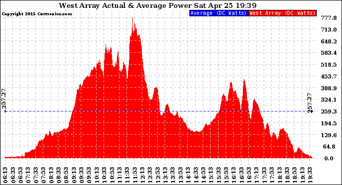 Solar PV/Inverter Performance West Array Actual & Average Power Output