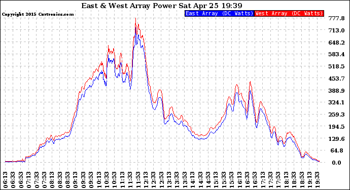 Solar PV/Inverter Performance Photovoltaic Panel Power Output