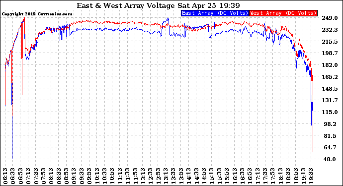 Solar PV/Inverter Performance Photovoltaic Panel Voltage Output