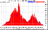 Solar PV/Inverter Performance East Array Power Output & Solar Radiation