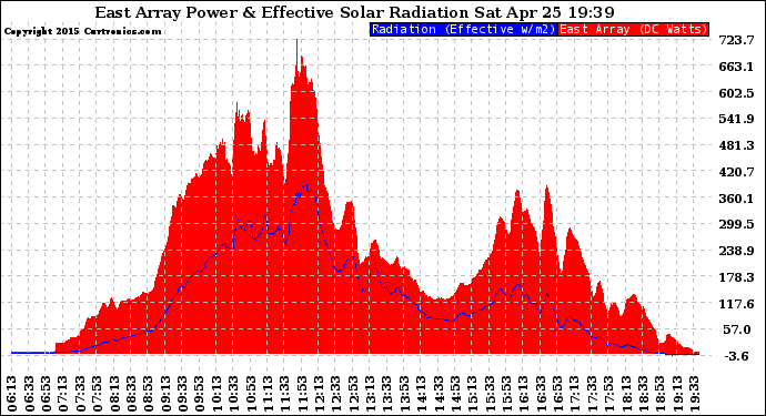 Solar PV/Inverter Performance East Array Power Output & Effective Solar Radiation