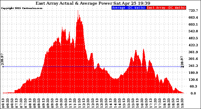 Solar PV/Inverter Performance East Array Actual & Average Power Output