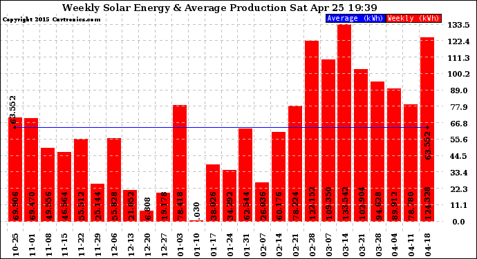 Solar PV/Inverter Performance Weekly Solar Energy Production