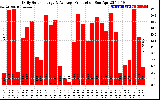 Solar PV/Inverter Performance Daily Solar Energy Production