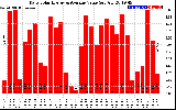 Solar PV/Inverter Performance Daily Solar Energy Production Value