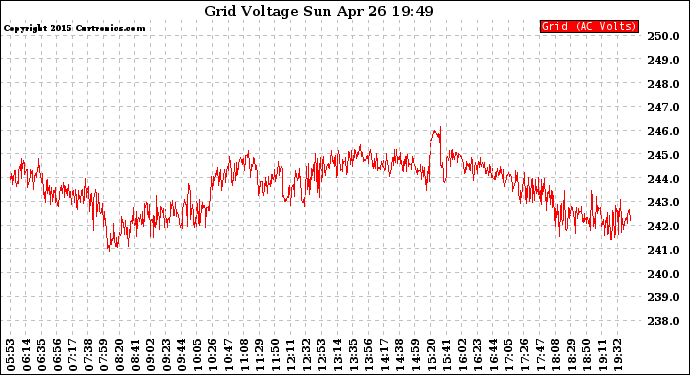 Solar PV/Inverter Performance Grid Voltage