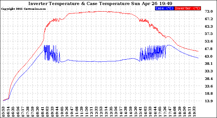 Solar PV/Inverter Performance Inverter Operating Temperature