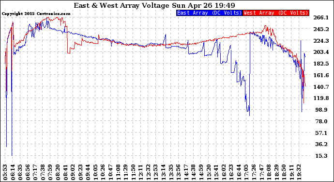 Solar PV/Inverter Performance Photovoltaic Panel Voltage Output