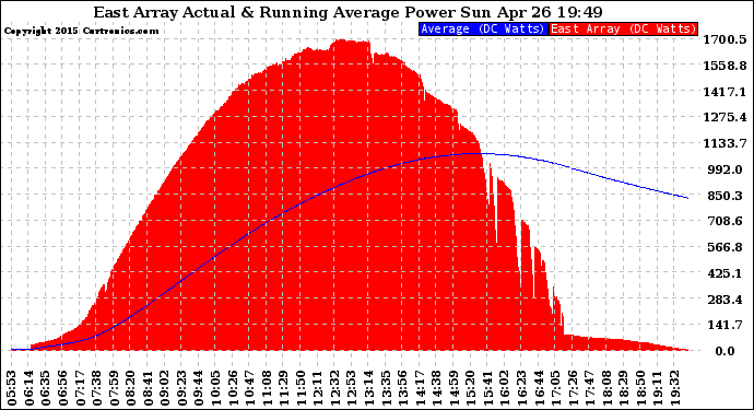 Solar PV/Inverter Performance East Array Actual & Running Average Power Output