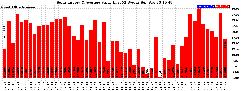 Solar PV/Inverter Performance Weekly Solar Energy Production Value Last 52 Weeks